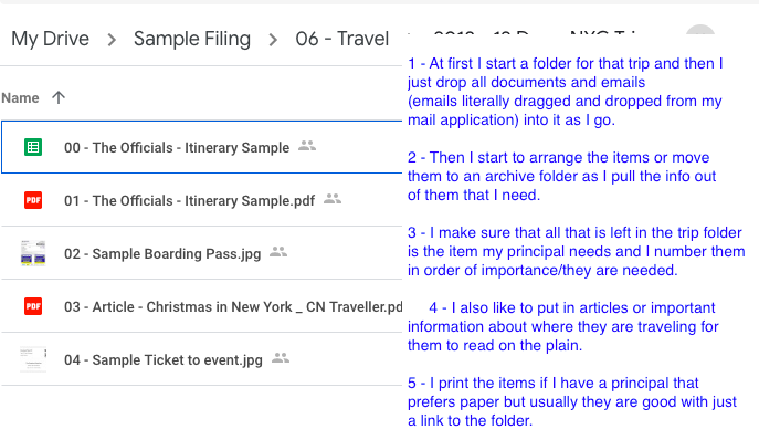 1 - At first I start a folder for that trip and then I 
just drop all documents and emails 
(emails literally dragged and dropped from my
mail application) into it as I go.

2 - Then I start to arrange the items or move 
them to an archive folder as I pull the info out
of them that I need. 

3 - I make sure that all that is left in the trip folder
is the item my principal needs and I number them
in order of importance/they are needed.
 
     4 - I also like to put in articles or important
information about where they are traveling for
them to read on the plain.

5 - I print the items if I have a principal that 
prefers paper but usually they are good with just
a link to the folder.