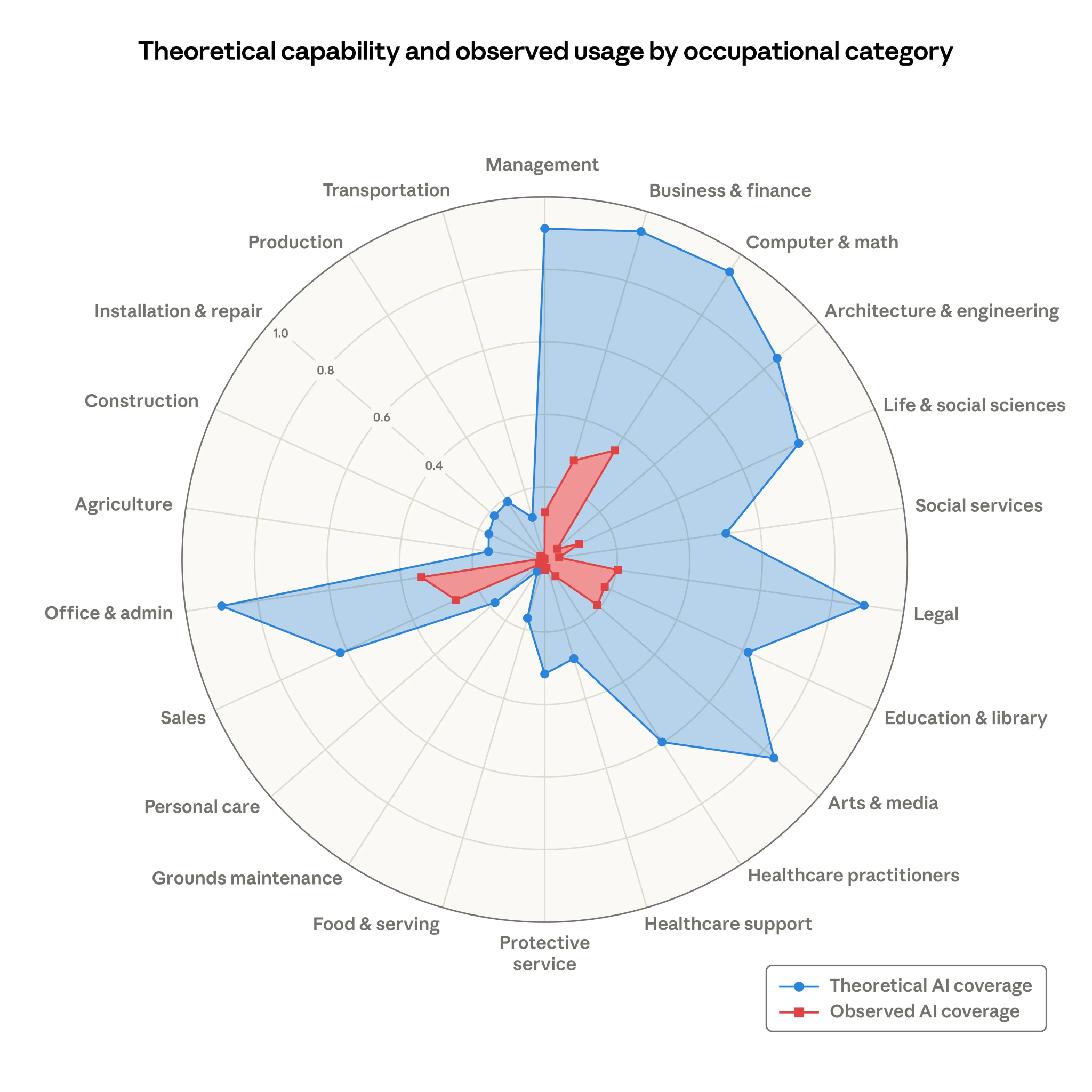 A data wheel showing the theoretical capability and observed usage by occupational category from a Claude report on the impact of AI on jobs.